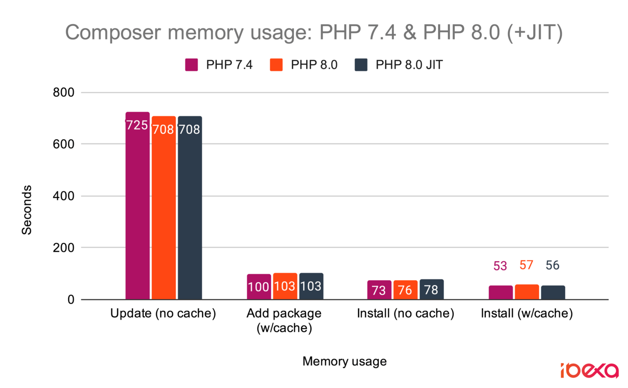 Composer memory usage PHP 7.4 & PHP 8.0 (+JIT)